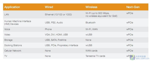 无线新未来 WiGig和wPCIe技术标准简析
