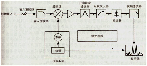 超外差接收机原理图