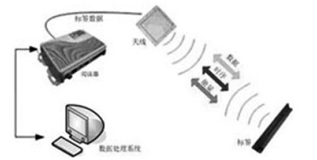 rfid+系统构成图