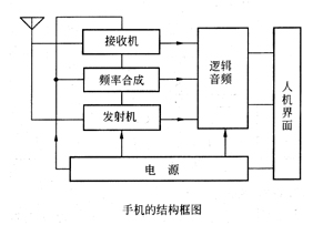 实用的手机射频电路原理教材