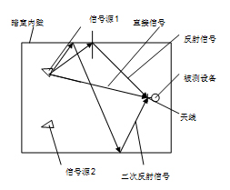 吸波材料与微波暗室问题的数学建模