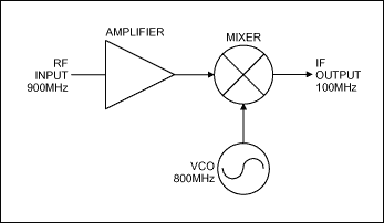 图1. 放大器、混频器和VCO组成了一个简单的无线接收机