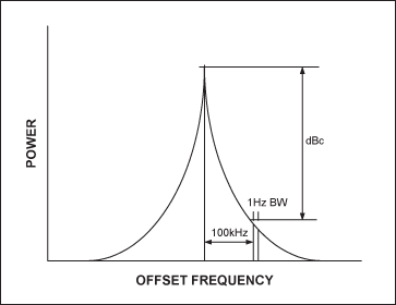 图5. 振荡器的输出频谱。裙状频谱是振荡器的相位噪声引起的。