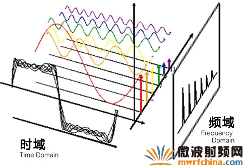 使用频谱分析仪检测电路信号质量