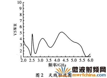 WLAN双频印刷偶极子天线的设计