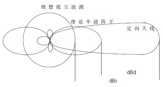 天线基础知识