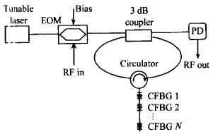基于光纤环的可调谐微波光子滤波器