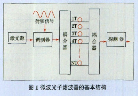 微波光子滤波技术
