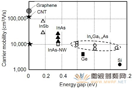 石墨烯基本概念与高频特性介
