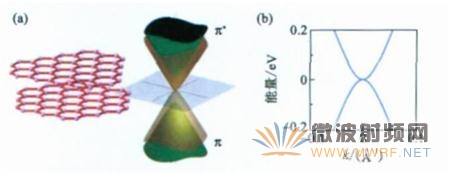 石墨烯基本概念与高频特性介