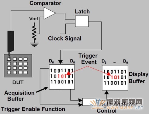 逻辑分析仪结构框图
