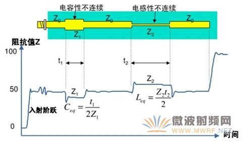 TDR曲线与被测传输线一一对应