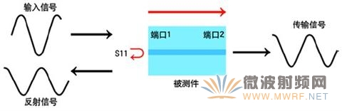 输入信号、反射信号和传输信号示意图