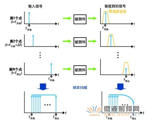 在测量频率范围内扫描正弦波激励信号，就可用 VNA 测得被测器件的频率响应特性