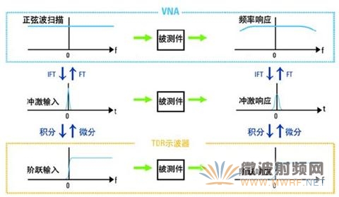 从傅立叶逆变换中推导出的阶跃响应特性与冲激响应特性之间的关系