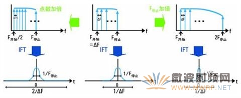 时域参数（时间分辨率和时间测量范围）与频域参数（最大频率和扫描频率间隔）之间的关系
