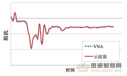 ENA-TDR 和86100D TDR 的测量结果之间的相关性