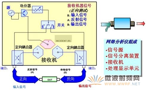 网络分析仪组成框图