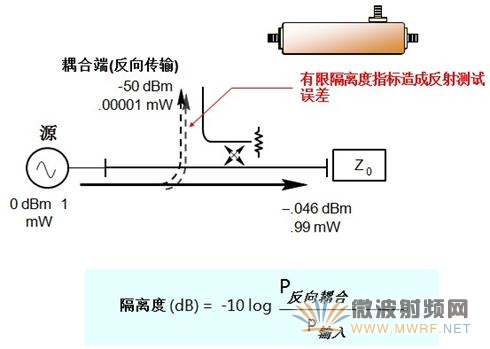 定向耦合器反向传输特性