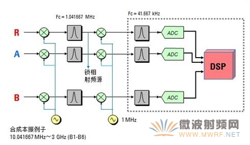 网络分析仪接收机