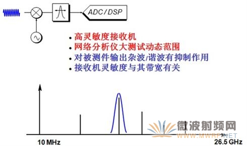 调谐接收机及其特点