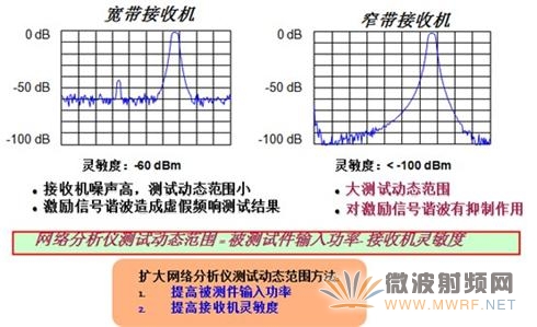 网络分析表动态范围对测试结果的影响
