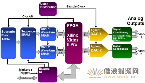 N6030A任意波形发生器原理框图