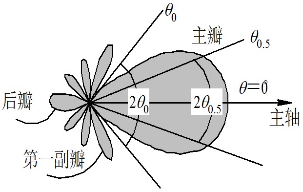 实验三、HFSS半波振子天线仿真设计