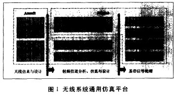 Ansoft软件和Matlab构建无线系统通用仿真平台