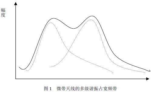 采用ANFSOFT HFSS对宽频带双层微带天线设计与仿真