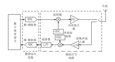 射频电路设计原理与应用