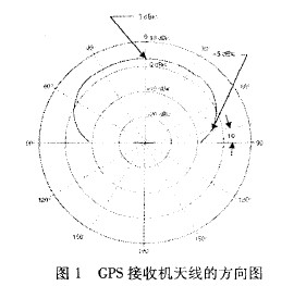 GPS天线技术及其发展