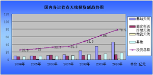 中国通信天线与射频产品市场发展研究报告