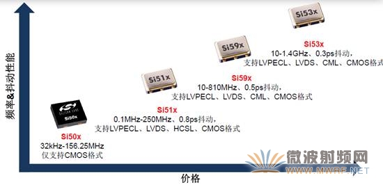 Si50x CMEMS振荡器与Si51x、Si59x和Si53x/5x/7x XO的性价对比表