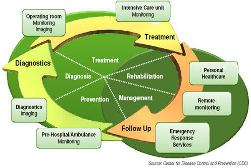 医疗保健循环