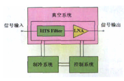 高温超导滤波器系统及其应用