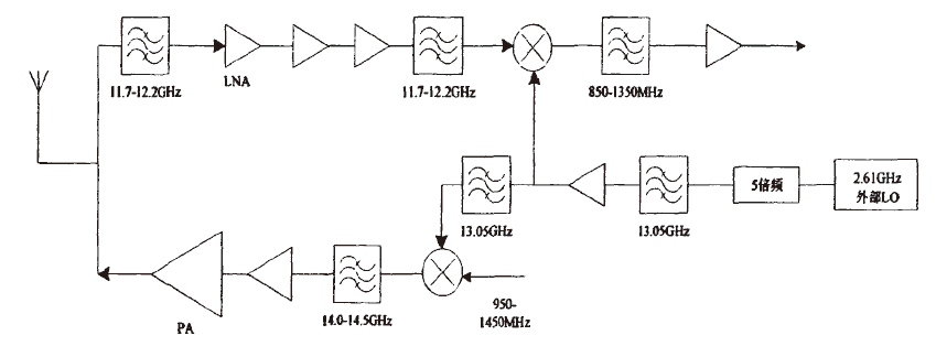 论文：Ku波段卫星通信收发系统射频前端的研制