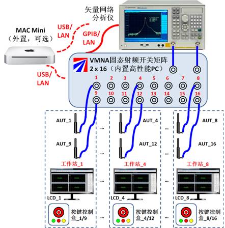 研辰科技发布VMNA虚拟多端口网络分析测试系统