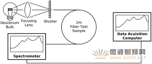 FBPI广谱光纤性能测试及应用