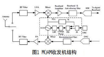 低功耗无线传感器网络射频前端系统架构研究