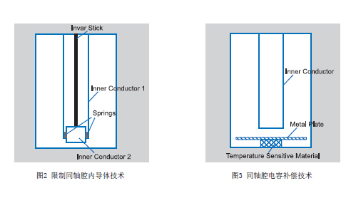 滤波器的温度补偿Temperature Compensation on Filters 