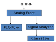 无线射频芯片信号分析处理