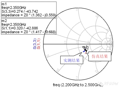 某LTE终端仿真与实测输入阻抗对比