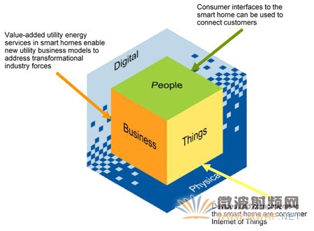 图1　智慧家庭提供终端顾客公用事业数字化所需要的人与对象。　数据源：Gartner(09/2014)