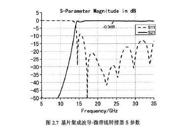 基片集成波导滤波器的研究