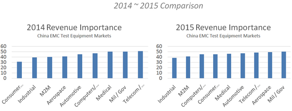 2015年全球EMC市场分析