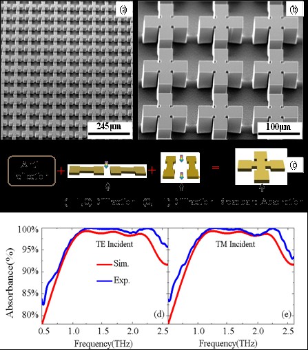 上海理工大学在超宽频太赫兹吸收器件研究上取得进展