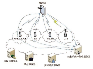 5G无线通信技术概念及相关应用