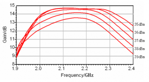 大信号条件下增益特性