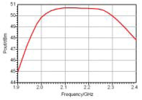 输入功率为36dBm时的功率频率特性